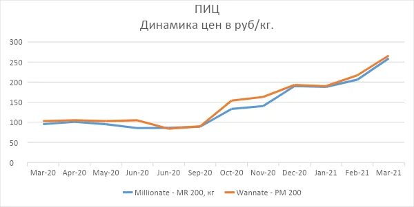 Полиизоцианаты
